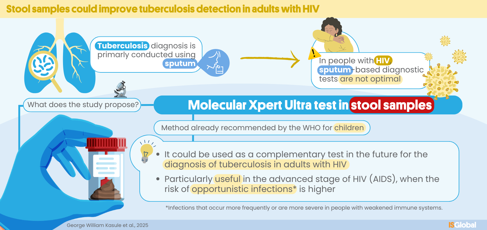 آزمایش مولکولی مدفوع می‌تواند تشخیص سل در بزرگسالان مبتلا به HIV را بهبود بخشد